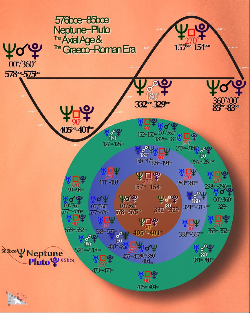 the 576bceto83bce Neptune-Pluto cycle